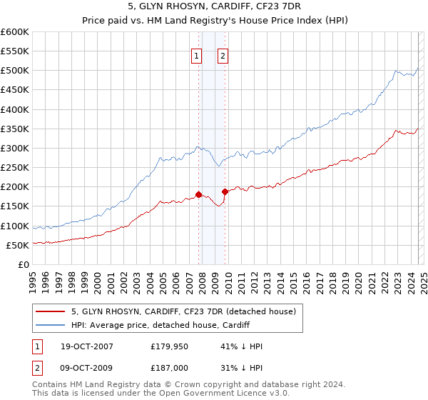 5, GLYN RHOSYN, CARDIFF, CF23 7DR: Price paid vs HM Land Registry's House Price Index