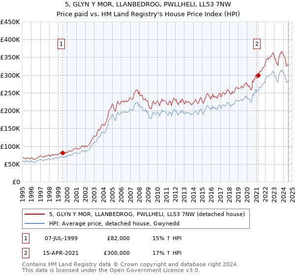 5, GLYN Y MOR, LLANBEDROG, PWLLHELI, LL53 7NW: Price paid vs HM Land Registry's House Price Index