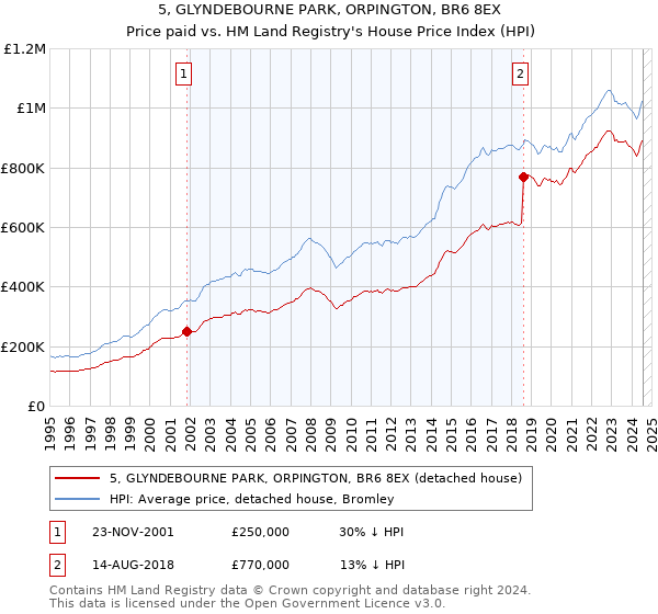 5, GLYNDEBOURNE PARK, ORPINGTON, BR6 8EX: Price paid vs HM Land Registry's House Price Index