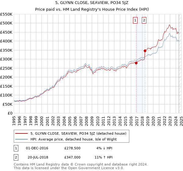 5, GLYNN CLOSE, SEAVIEW, PO34 5JZ: Price paid vs HM Land Registry's House Price Index