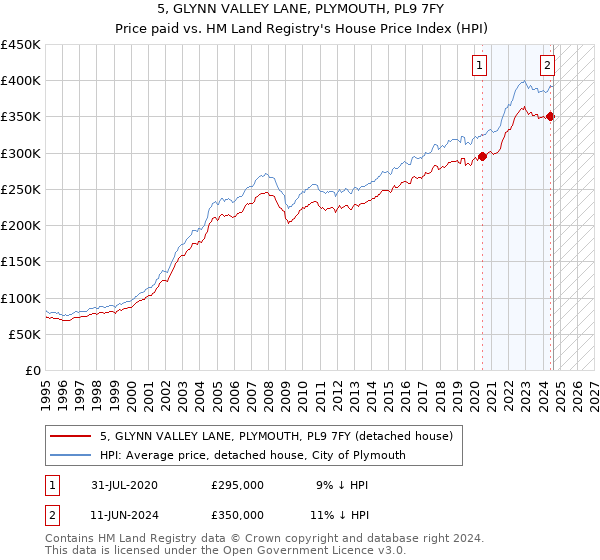 5, GLYNN VALLEY LANE, PLYMOUTH, PL9 7FY: Price paid vs HM Land Registry's House Price Index