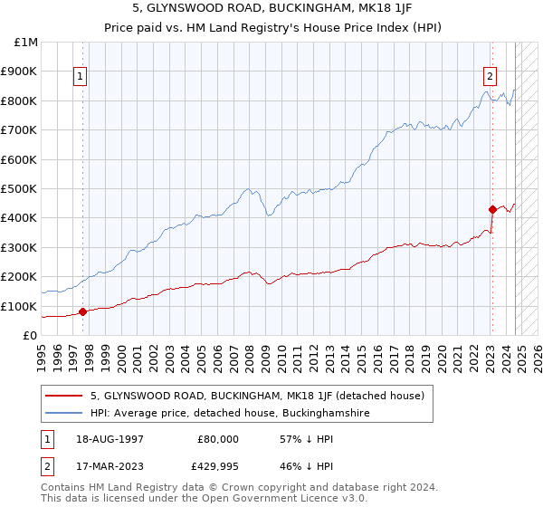 5, GLYNSWOOD ROAD, BUCKINGHAM, MK18 1JF: Price paid vs HM Land Registry's House Price Index