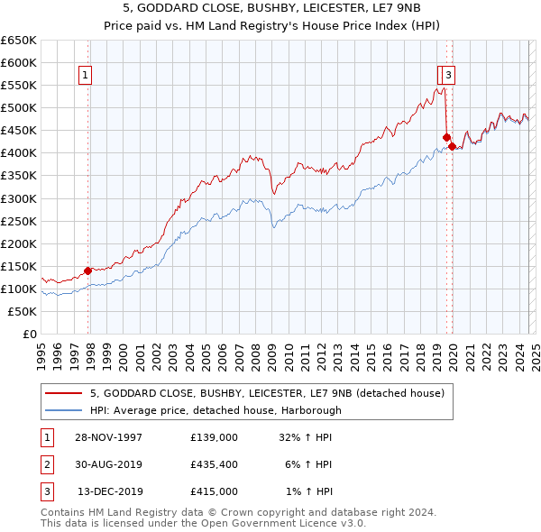 5, GODDARD CLOSE, BUSHBY, LEICESTER, LE7 9NB: Price paid vs HM Land Registry's House Price Index