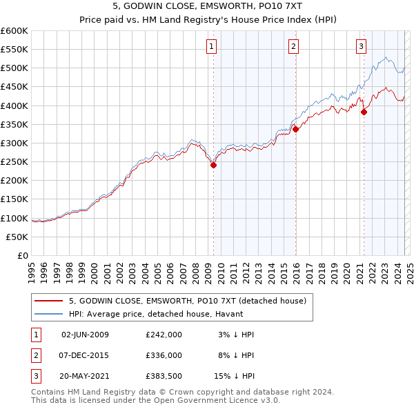 5, GODWIN CLOSE, EMSWORTH, PO10 7XT: Price paid vs HM Land Registry's House Price Index