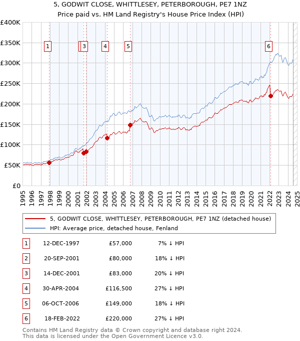 5, GODWIT CLOSE, WHITTLESEY, PETERBOROUGH, PE7 1NZ: Price paid vs HM Land Registry's House Price Index