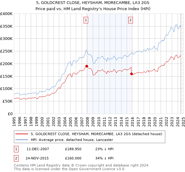 5, GOLDCREST CLOSE, HEYSHAM, MORECAMBE, LA3 2GS: Price paid vs HM Land Registry's House Price Index