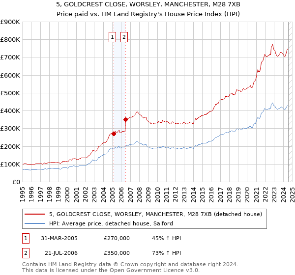 5, GOLDCREST CLOSE, WORSLEY, MANCHESTER, M28 7XB: Price paid vs HM Land Registry's House Price Index