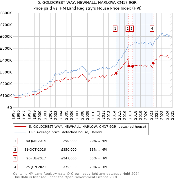 5, GOLDCREST WAY, NEWHALL, HARLOW, CM17 9GR: Price paid vs HM Land Registry's House Price Index