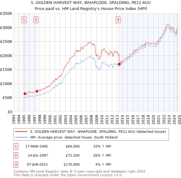 5, GOLDEN HARVEST WAY, WHAPLODE, SPALDING, PE12 6UU: Price paid vs HM Land Registry's House Price Index