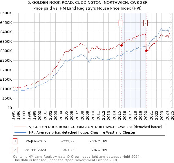 5, GOLDEN NOOK ROAD, CUDDINGTON, NORTHWICH, CW8 2BF: Price paid vs HM Land Registry's House Price Index