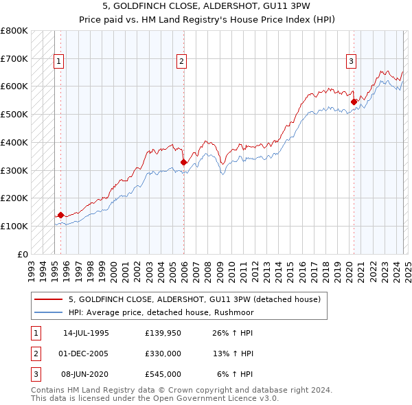 5, GOLDFINCH CLOSE, ALDERSHOT, GU11 3PW: Price paid vs HM Land Registry's House Price Index