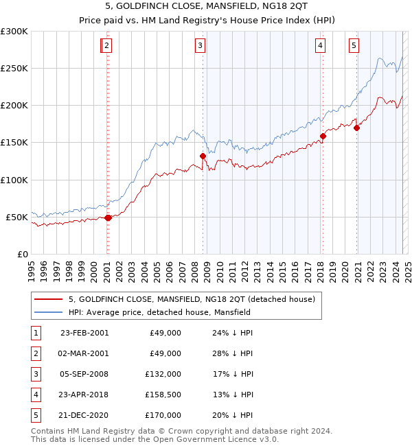 5, GOLDFINCH CLOSE, MANSFIELD, NG18 2QT: Price paid vs HM Land Registry's House Price Index