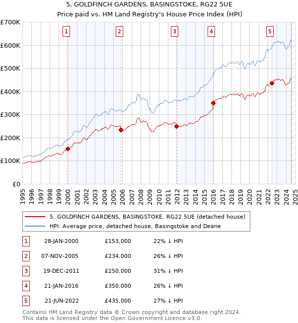 5, GOLDFINCH GARDENS, BASINGSTOKE, RG22 5UE: Price paid vs HM Land Registry's House Price Index