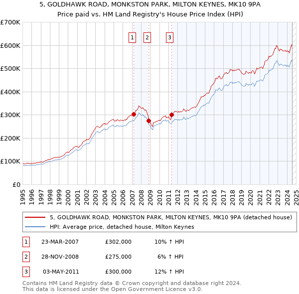 5, GOLDHAWK ROAD, MONKSTON PARK, MILTON KEYNES, MK10 9PA: Price paid vs HM Land Registry's House Price Index