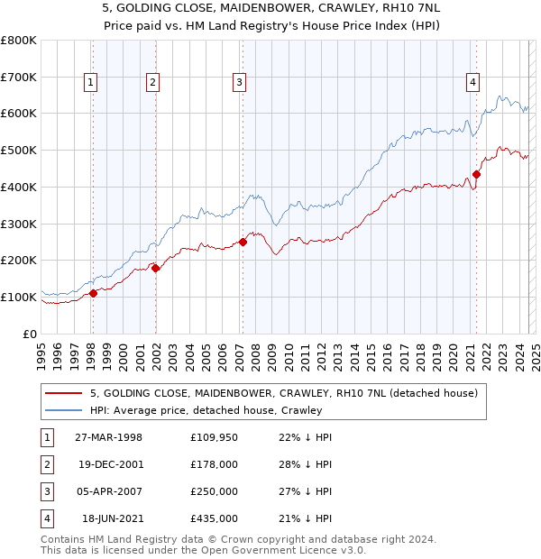 5, GOLDING CLOSE, MAIDENBOWER, CRAWLEY, RH10 7NL: Price paid vs HM Land Registry's House Price Index