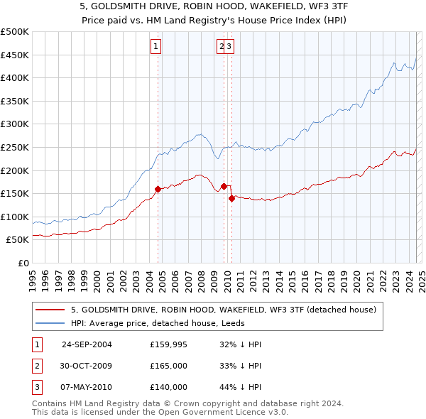 5, GOLDSMITH DRIVE, ROBIN HOOD, WAKEFIELD, WF3 3TF: Price paid vs HM Land Registry's House Price Index