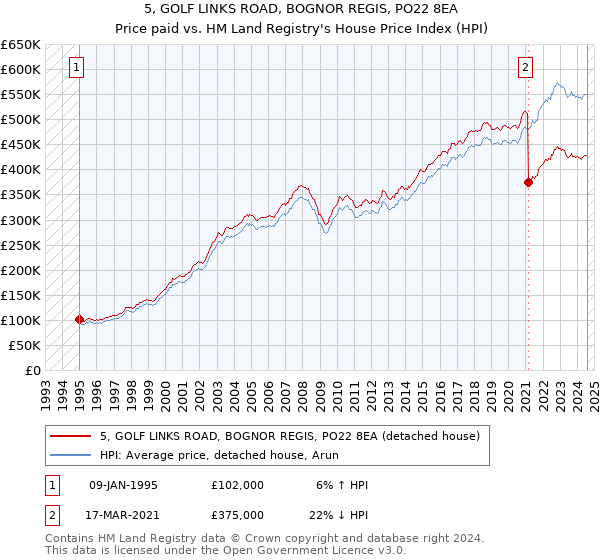 5, GOLF LINKS ROAD, BOGNOR REGIS, PO22 8EA: Price paid vs HM Land Registry's House Price Index