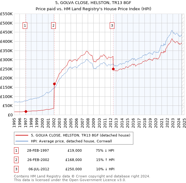 5, GOLVA CLOSE, HELSTON, TR13 8GF: Price paid vs HM Land Registry's House Price Index