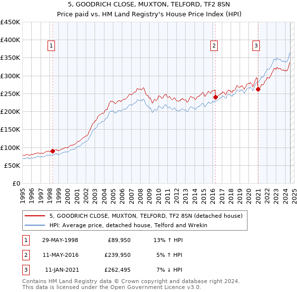 5, GOODRICH CLOSE, MUXTON, TELFORD, TF2 8SN: Price paid vs HM Land Registry's House Price Index