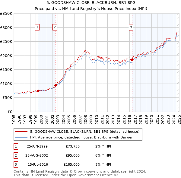 5, GOODSHAW CLOSE, BLACKBURN, BB1 8PG: Price paid vs HM Land Registry's House Price Index