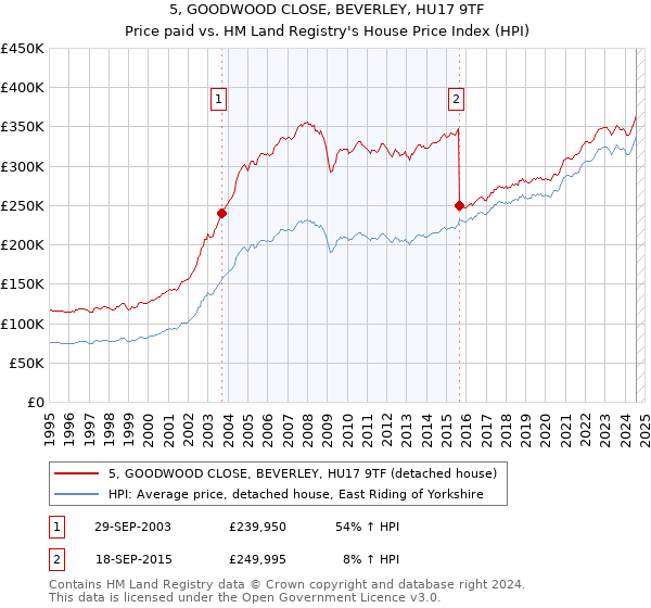 5, GOODWOOD CLOSE, BEVERLEY, HU17 9TF: Price paid vs HM Land Registry's House Price Index