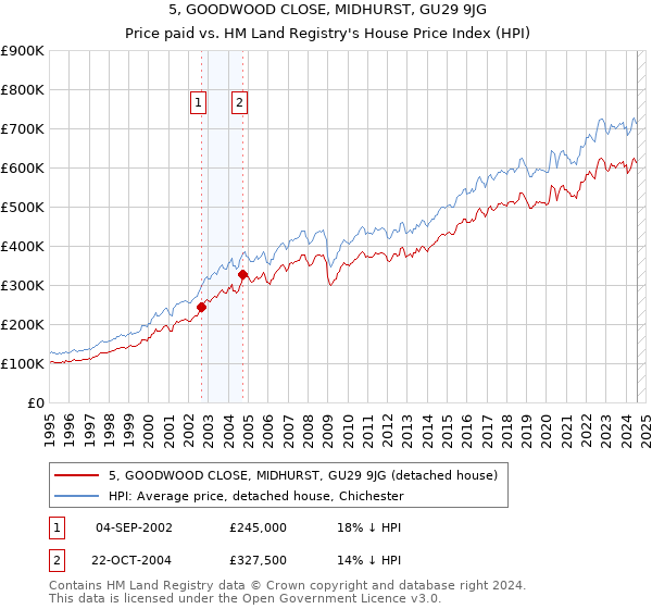 5, GOODWOOD CLOSE, MIDHURST, GU29 9JG: Price paid vs HM Land Registry's House Price Index