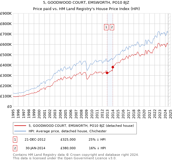 5, GOODWOOD COURT, EMSWORTH, PO10 8JZ: Price paid vs HM Land Registry's House Price Index