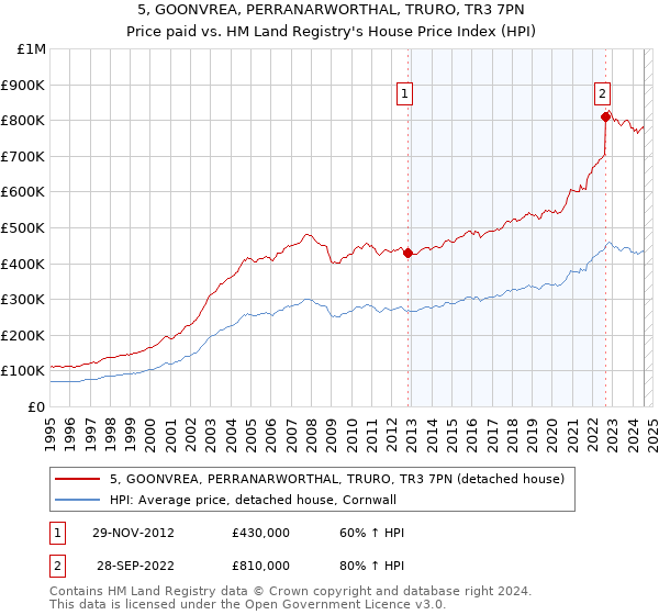 5, GOONVREA, PERRANARWORTHAL, TRURO, TR3 7PN: Price paid vs HM Land Registry's House Price Index