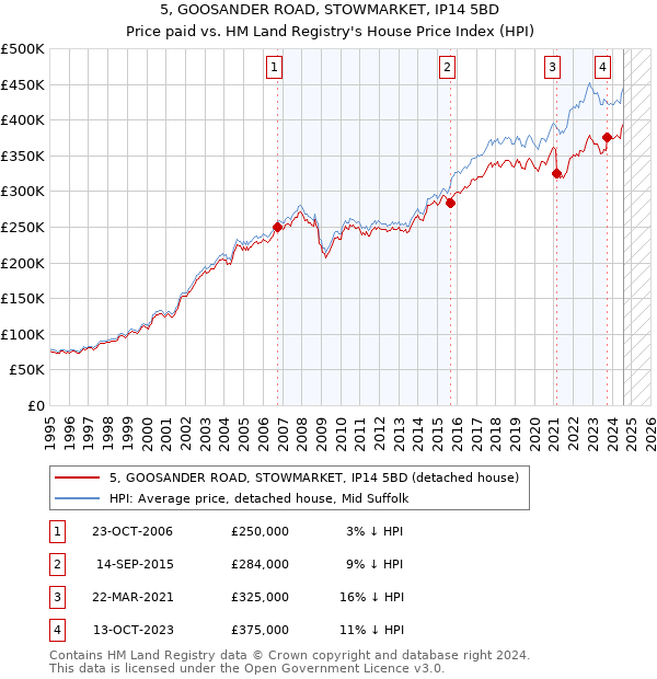 5, GOOSANDER ROAD, STOWMARKET, IP14 5BD: Price paid vs HM Land Registry's House Price Index