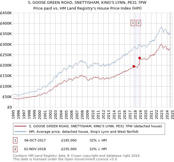 5, GOOSE GREEN ROAD, SNETTISHAM, KING'S LYNN, PE31 7PW: Price paid vs HM Land Registry's House Price Index