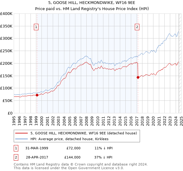 5, GOOSE HILL, HECKMONDWIKE, WF16 9EE: Price paid vs HM Land Registry's House Price Index