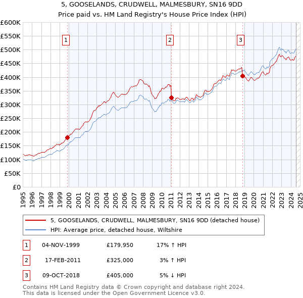 5, GOOSELANDS, CRUDWELL, MALMESBURY, SN16 9DD: Price paid vs HM Land Registry's House Price Index