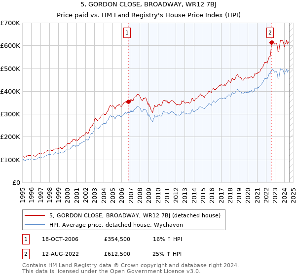 5, GORDON CLOSE, BROADWAY, WR12 7BJ: Price paid vs HM Land Registry's House Price Index