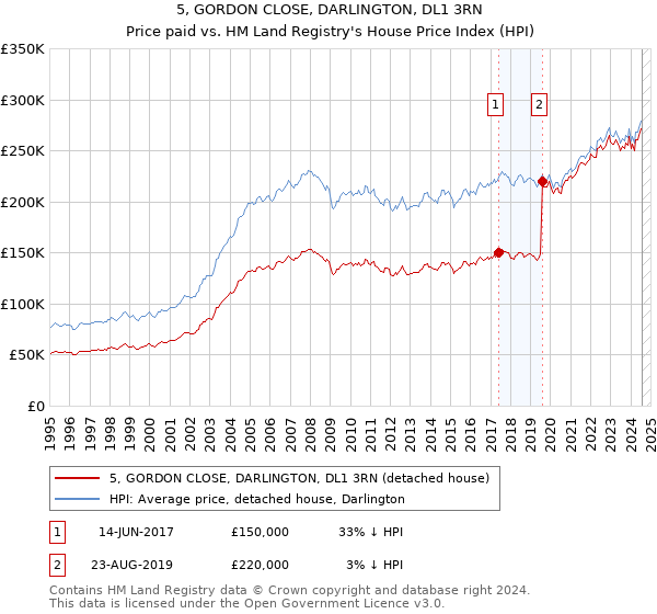 5, GORDON CLOSE, DARLINGTON, DL1 3RN: Price paid vs HM Land Registry's House Price Index