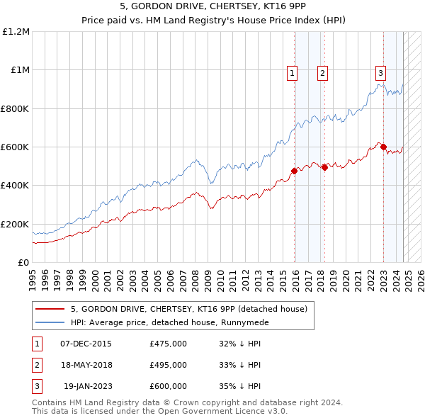 5, GORDON DRIVE, CHERTSEY, KT16 9PP: Price paid vs HM Land Registry's House Price Index