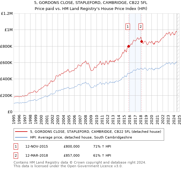 5, GORDONS CLOSE, STAPLEFORD, CAMBRIDGE, CB22 5FL: Price paid vs HM Land Registry's House Price Index