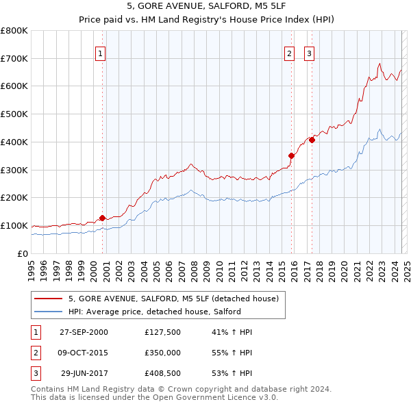 5, GORE AVENUE, SALFORD, M5 5LF: Price paid vs HM Land Registry's House Price Index