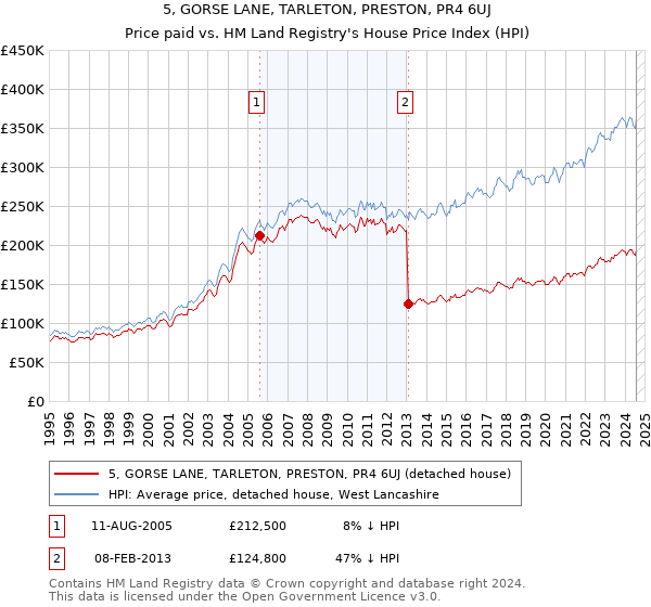 5, GORSE LANE, TARLETON, PRESTON, PR4 6UJ: Price paid vs HM Land Registry's House Price Index