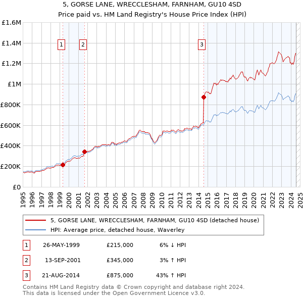 5, GORSE LANE, WRECCLESHAM, FARNHAM, GU10 4SD: Price paid vs HM Land Registry's House Price Index