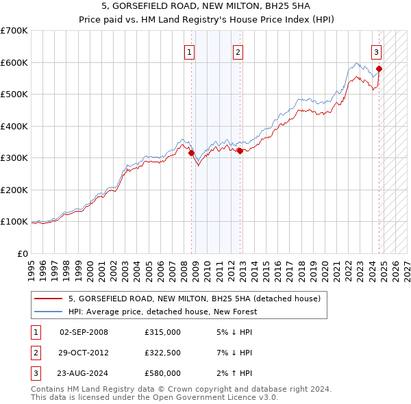 5, GORSEFIELD ROAD, NEW MILTON, BH25 5HA: Price paid vs HM Land Registry's House Price Index