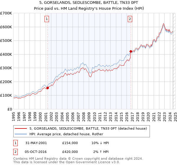 5, GORSELANDS, SEDLESCOMBE, BATTLE, TN33 0PT: Price paid vs HM Land Registry's House Price Index