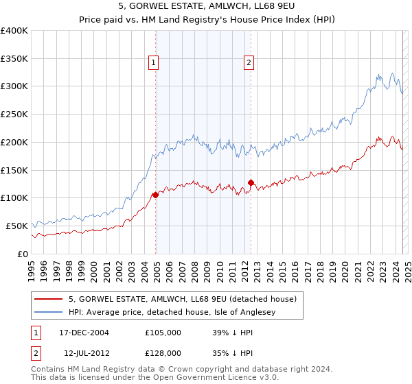 5, GORWEL ESTATE, AMLWCH, LL68 9EU: Price paid vs HM Land Registry's House Price Index