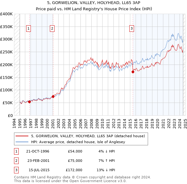 5, GORWELION, VALLEY, HOLYHEAD, LL65 3AP: Price paid vs HM Land Registry's House Price Index