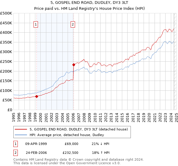 5, GOSPEL END ROAD, DUDLEY, DY3 3LT: Price paid vs HM Land Registry's House Price Index