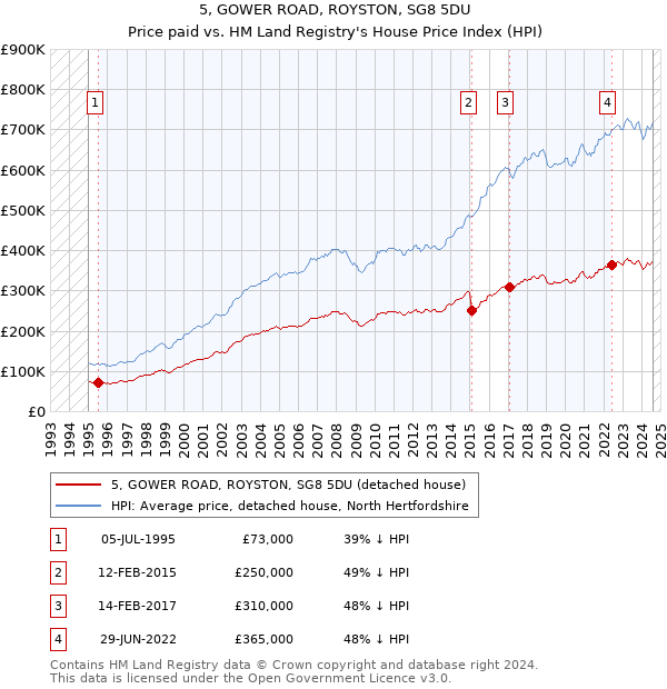 5, GOWER ROAD, ROYSTON, SG8 5DU: Price paid vs HM Land Registry's House Price Index