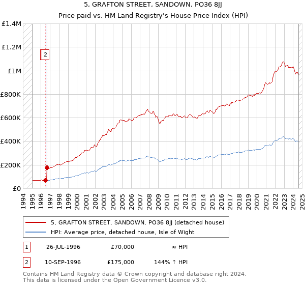 5, GRAFTON STREET, SANDOWN, PO36 8JJ: Price paid vs HM Land Registry's House Price Index