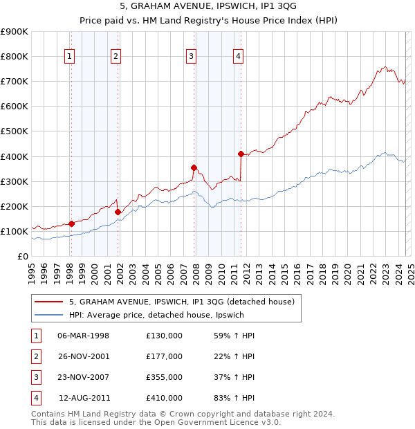 5, GRAHAM AVENUE, IPSWICH, IP1 3QG: Price paid vs HM Land Registry's House Price Index