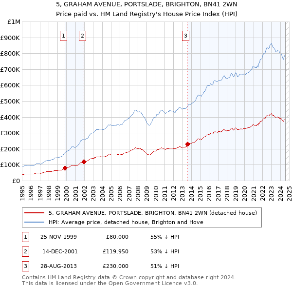 5, GRAHAM AVENUE, PORTSLADE, BRIGHTON, BN41 2WN: Price paid vs HM Land Registry's House Price Index