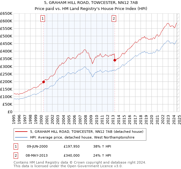 5, GRAHAM HILL ROAD, TOWCESTER, NN12 7AB: Price paid vs HM Land Registry's House Price Index