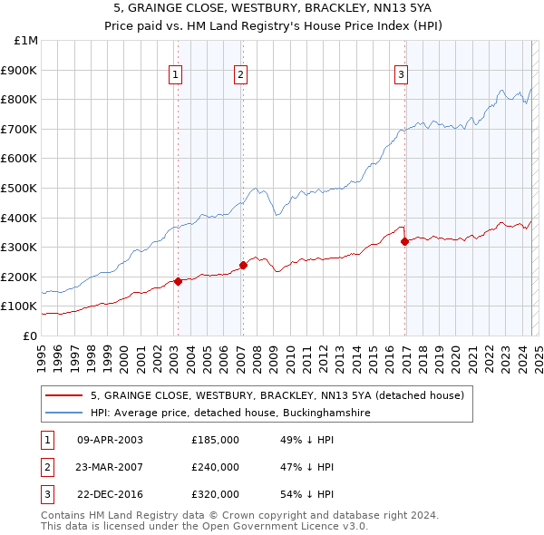 5, GRAINGE CLOSE, WESTBURY, BRACKLEY, NN13 5YA: Price paid vs HM Land Registry's House Price Index